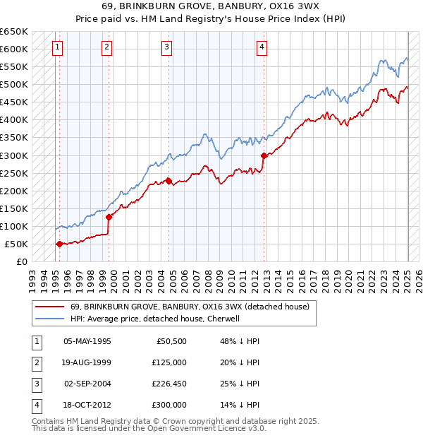 69, BRINKBURN GROVE, BANBURY, OX16 3WX: Price paid vs HM Land Registry's House Price Index
