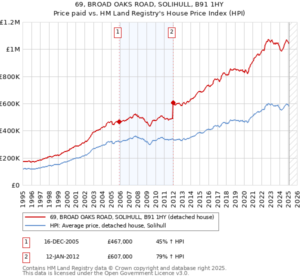 69, BROAD OAKS ROAD, SOLIHULL, B91 1HY: Price paid vs HM Land Registry's House Price Index