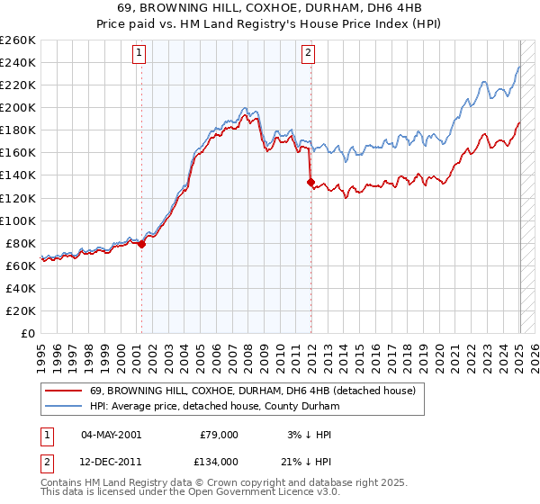 69, BROWNING HILL, COXHOE, DURHAM, DH6 4HB: Price paid vs HM Land Registry's House Price Index