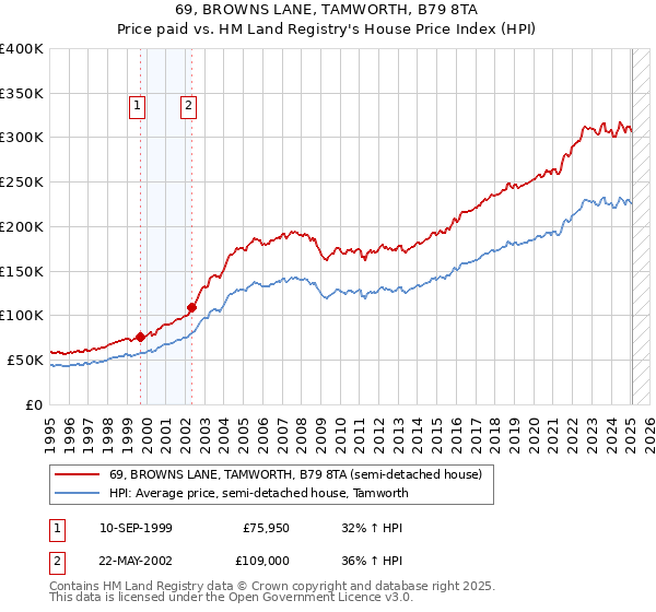 69, BROWNS LANE, TAMWORTH, B79 8TA: Price paid vs HM Land Registry's House Price Index