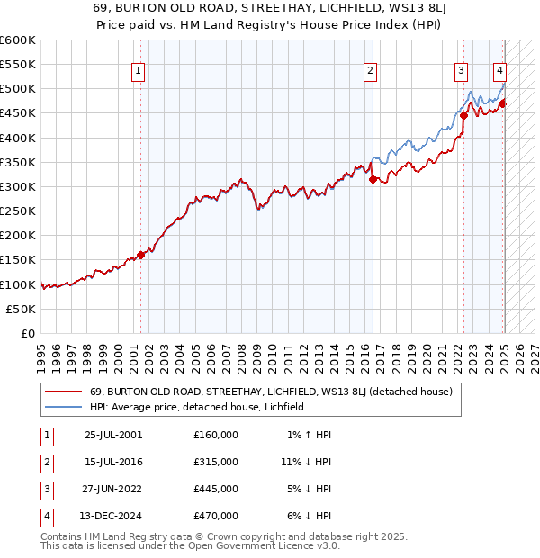 69, BURTON OLD ROAD, STREETHAY, LICHFIELD, WS13 8LJ: Price paid vs HM Land Registry's House Price Index