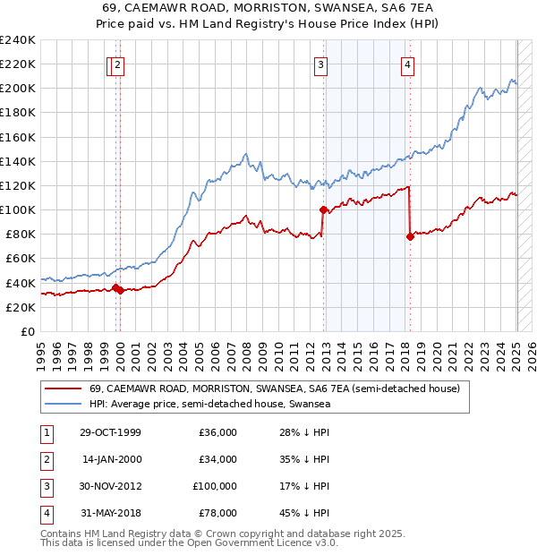 69, CAEMAWR ROAD, MORRISTON, SWANSEA, SA6 7EA: Price paid vs HM Land Registry's House Price Index