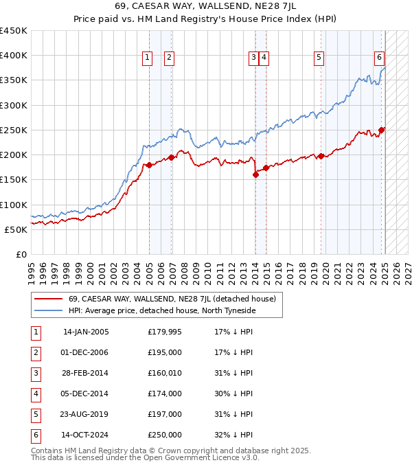 69, CAESAR WAY, WALLSEND, NE28 7JL: Price paid vs HM Land Registry's House Price Index