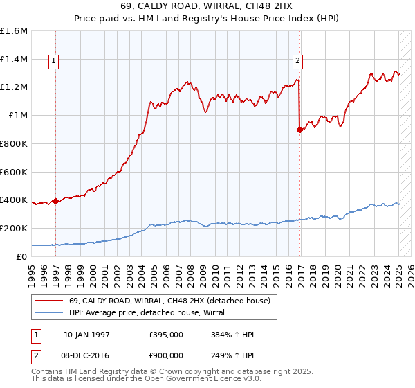 69, CALDY ROAD, WIRRAL, CH48 2HX: Price paid vs HM Land Registry's House Price Index