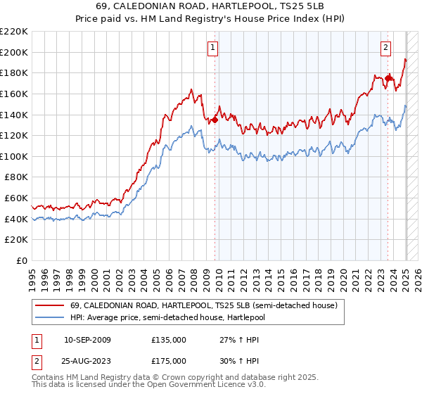 69, CALEDONIAN ROAD, HARTLEPOOL, TS25 5LB: Price paid vs HM Land Registry's House Price Index