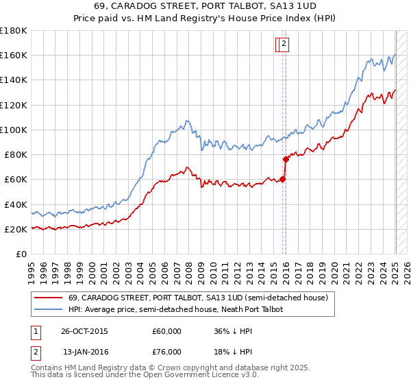 69, CARADOG STREET, PORT TALBOT, SA13 1UD: Price paid vs HM Land Registry's House Price Index