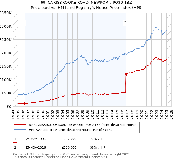 69, CARISBROOKE ROAD, NEWPORT, PO30 1BZ: Price paid vs HM Land Registry's House Price Index