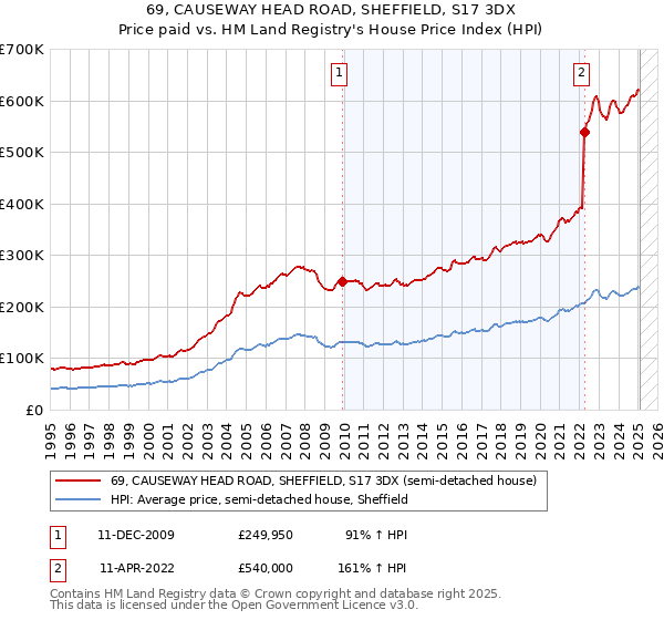 69, CAUSEWAY HEAD ROAD, SHEFFIELD, S17 3DX: Price paid vs HM Land Registry's House Price Index