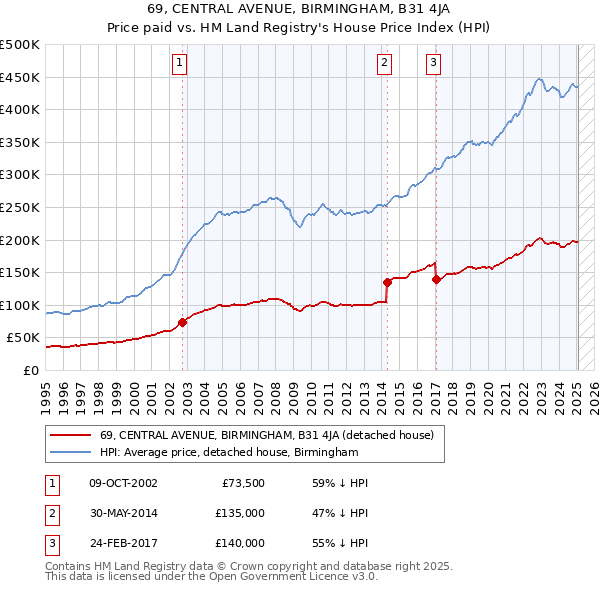 69, CENTRAL AVENUE, BIRMINGHAM, B31 4JA: Price paid vs HM Land Registry's House Price Index