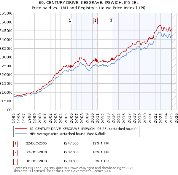 69, CENTURY DRIVE, KESGRAVE, IPSWICH, IP5 2EL: Price paid vs HM Land Registry's House Price Index
