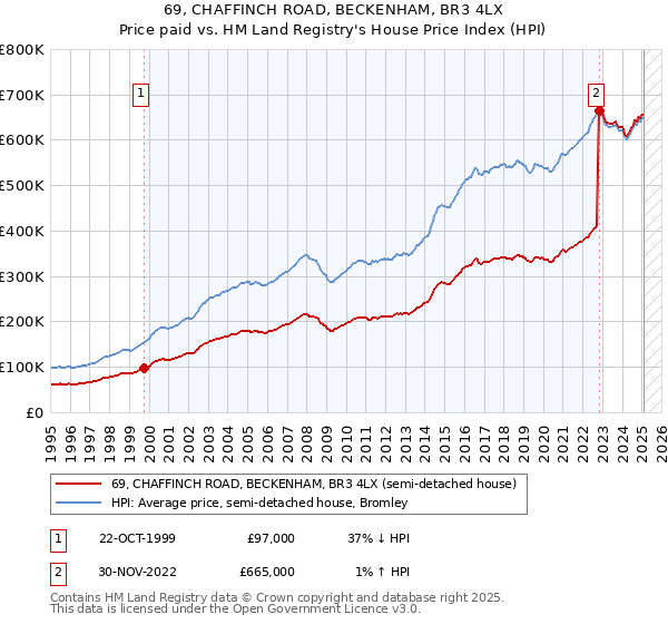 69, CHAFFINCH ROAD, BECKENHAM, BR3 4LX: Price paid vs HM Land Registry's House Price Index
