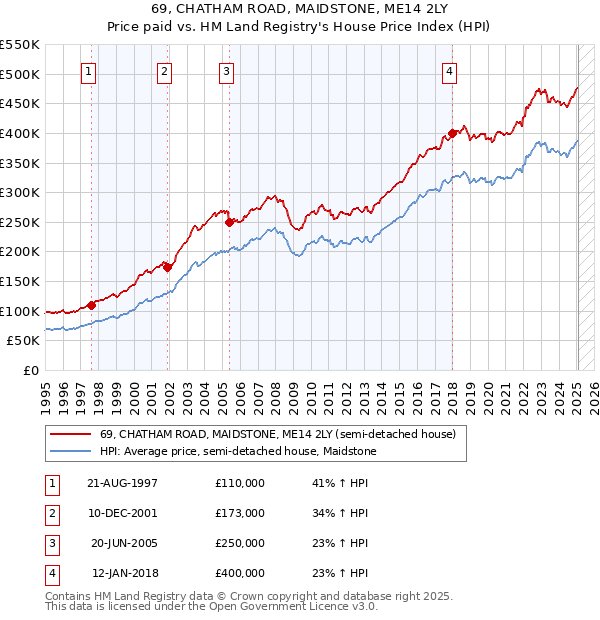 69, CHATHAM ROAD, MAIDSTONE, ME14 2LY: Price paid vs HM Land Registry's House Price Index