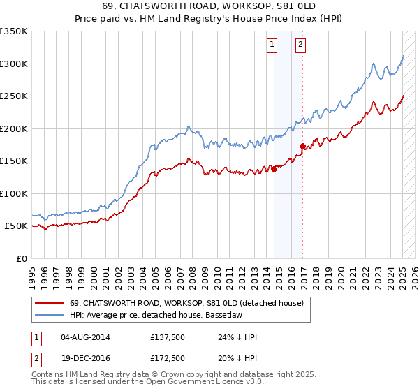 69, CHATSWORTH ROAD, WORKSOP, S81 0LD: Price paid vs HM Land Registry's House Price Index