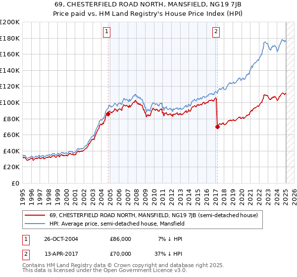 69, CHESTERFIELD ROAD NORTH, MANSFIELD, NG19 7JB: Price paid vs HM Land Registry's House Price Index