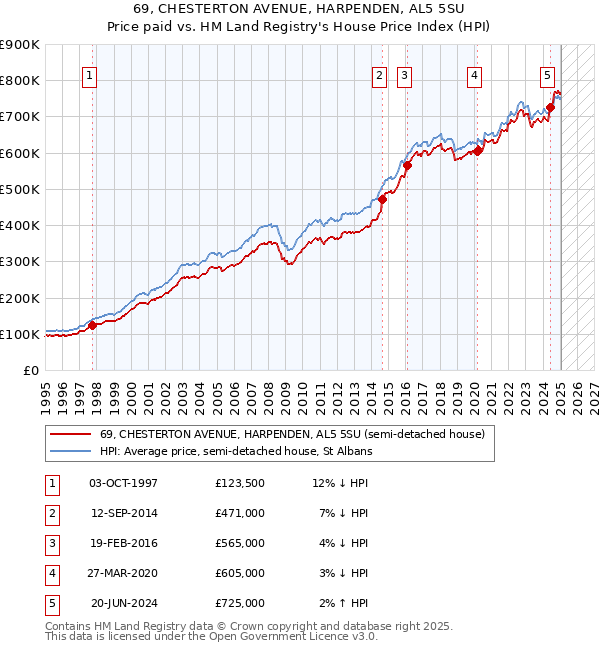 69, CHESTERTON AVENUE, HARPENDEN, AL5 5SU: Price paid vs HM Land Registry's House Price Index