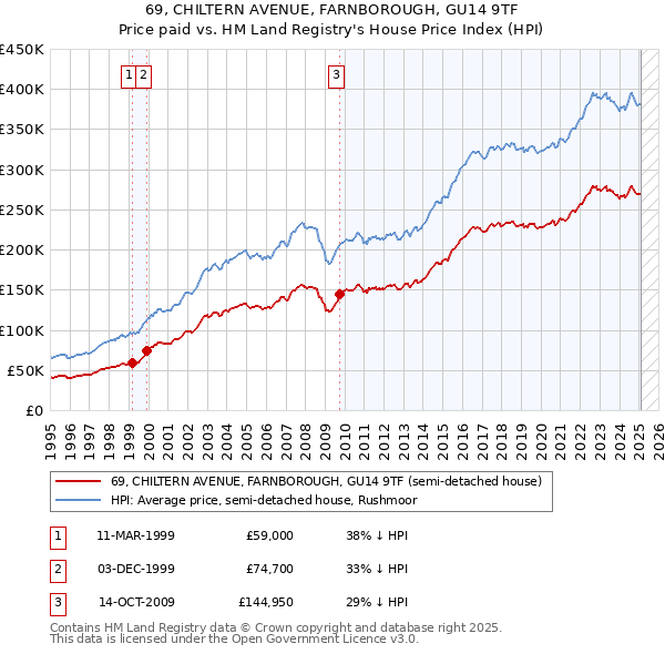 69, CHILTERN AVENUE, FARNBOROUGH, GU14 9TF: Price paid vs HM Land Registry's House Price Index