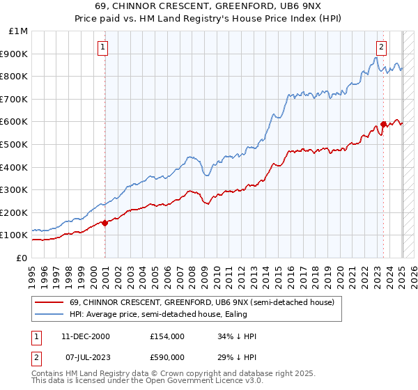69, CHINNOR CRESCENT, GREENFORD, UB6 9NX: Price paid vs HM Land Registry's House Price Index