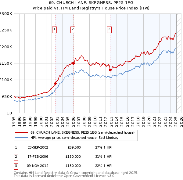 69, CHURCH LANE, SKEGNESS, PE25 1EG: Price paid vs HM Land Registry's House Price Index