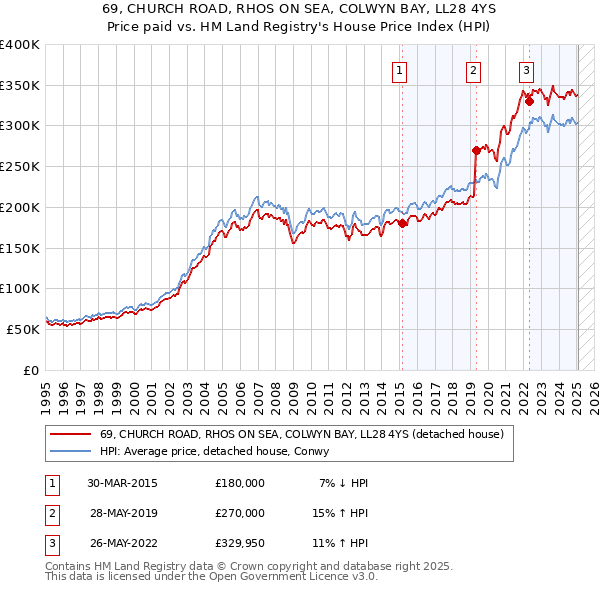 69, CHURCH ROAD, RHOS ON SEA, COLWYN BAY, LL28 4YS: Price paid vs HM Land Registry's House Price Index