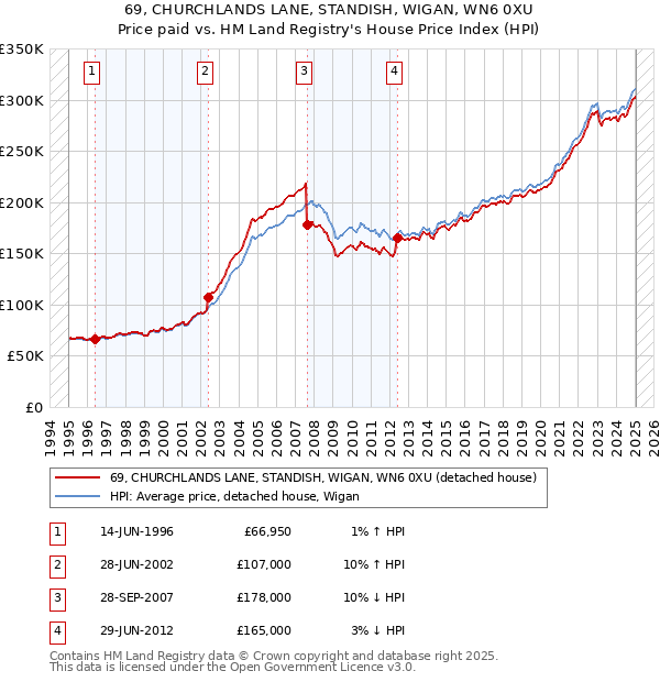 69, CHURCHLANDS LANE, STANDISH, WIGAN, WN6 0XU: Price paid vs HM Land Registry's House Price Index
