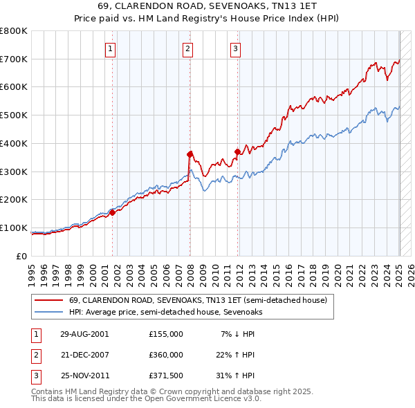 69, CLARENDON ROAD, SEVENOAKS, TN13 1ET: Price paid vs HM Land Registry's House Price Index
