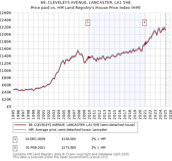 69, CLEVELEYS AVENUE, LANCASTER, LA1 5HE: Price paid vs HM Land Registry's House Price Index