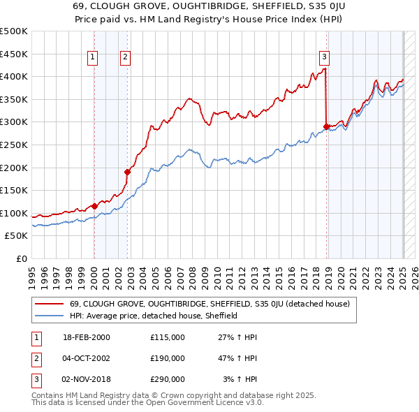 69, CLOUGH GROVE, OUGHTIBRIDGE, SHEFFIELD, S35 0JU: Price paid vs HM Land Registry's House Price Index