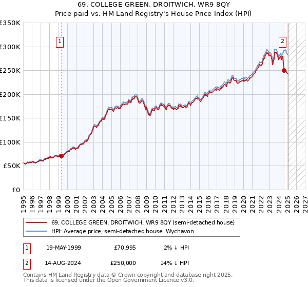 69, COLLEGE GREEN, DROITWICH, WR9 8QY: Price paid vs HM Land Registry's House Price Index