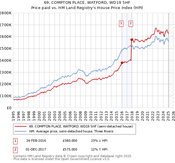69, COMPTON PLACE, WATFORD, WD19 5HF: Price paid vs HM Land Registry's House Price Index