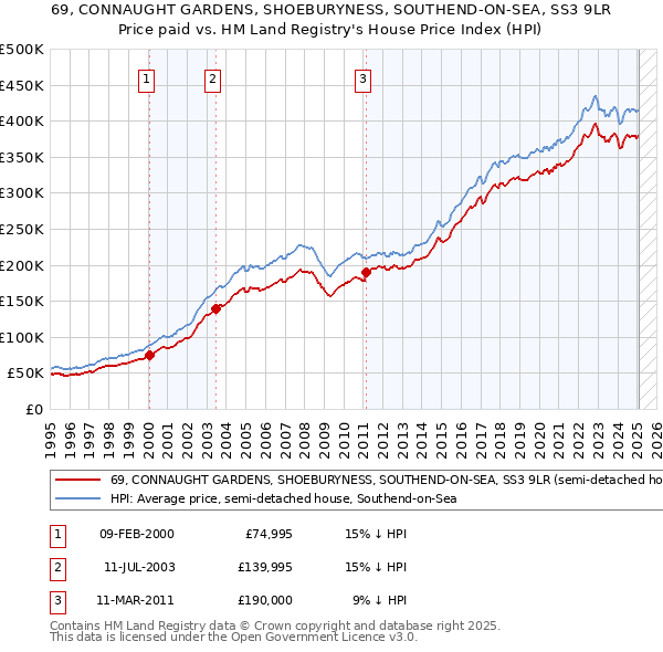 69, CONNAUGHT GARDENS, SHOEBURYNESS, SOUTHEND-ON-SEA, SS3 9LR: Price paid vs HM Land Registry's House Price Index