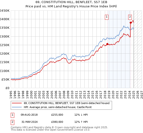 69, CONSTITUTION HILL, BENFLEET, SS7 1EB: Price paid vs HM Land Registry's House Price Index