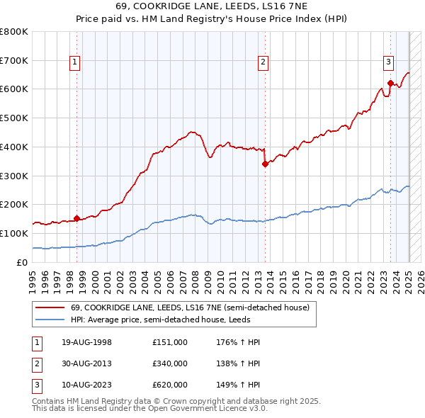 69, COOKRIDGE LANE, LEEDS, LS16 7NE: Price paid vs HM Land Registry's House Price Index