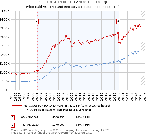 69, COULSTON ROAD, LANCASTER, LA1 3JF: Price paid vs HM Land Registry's House Price Index