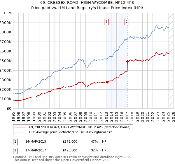 69, CRESSEX ROAD, HIGH WYCOMBE, HP12 4PS: Price paid vs HM Land Registry's House Price Index