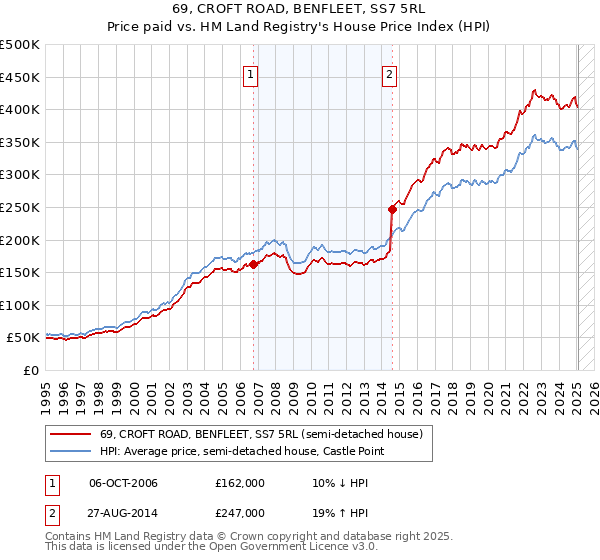 69, CROFT ROAD, BENFLEET, SS7 5RL: Price paid vs HM Land Registry's House Price Index