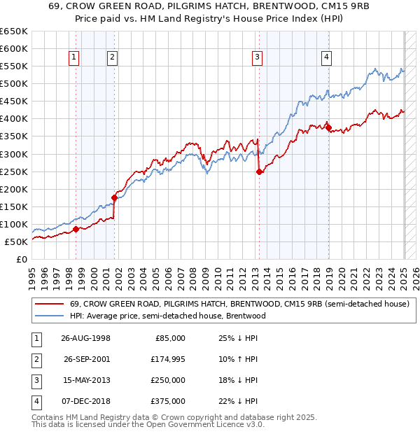 69, CROW GREEN ROAD, PILGRIMS HATCH, BRENTWOOD, CM15 9RB: Price paid vs HM Land Registry's House Price Index