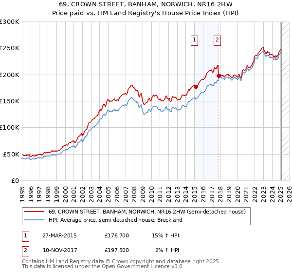 69, CROWN STREET, BANHAM, NORWICH, NR16 2HW: Price paid vs HM Land Registry's House Price Index