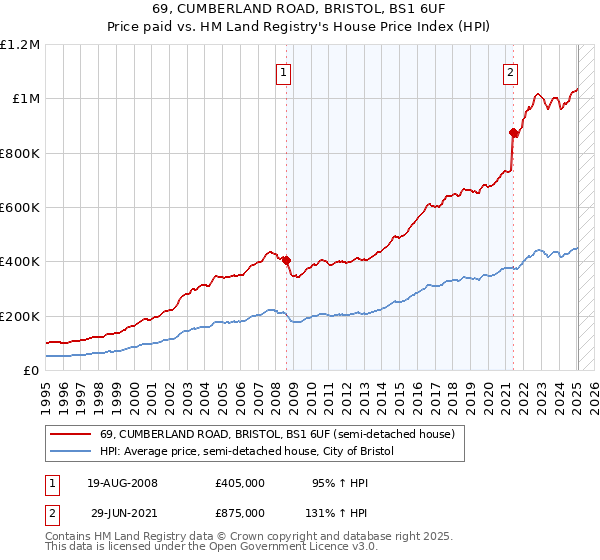 69, CUMBERLAND ROAD, BRISTOL, BS1 6UF: Price paid vs HM Land Registry's House Price Index