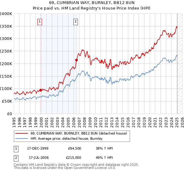 69, CUMBRIAN WAY, BURNLEY, BB12 8UN: Price paid vs HM Land Registry's House Price Index