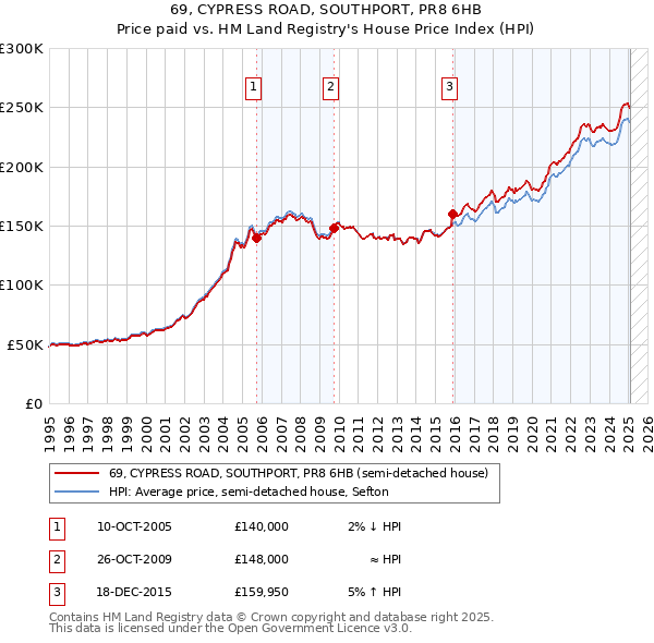 69, CYPRESS ROAD, SOUTHPORT, PR8 6HB: Price paid vs HM Land Registry's House Price Index