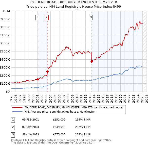 69, DENE ROAD, DIDSBURY, MANCHESTER, M20 2TB: Price paid vs HM Land Registry's House Price Index