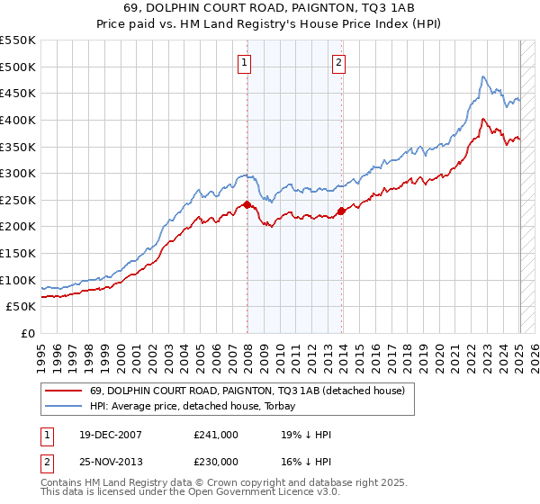 69, DOLPHIN COURT ROAD, PAIGNTON, TQ3 1AB: Price paid vs HM Land Registry's House Price Index