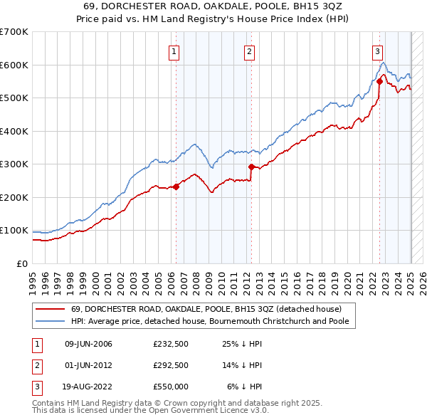 69, DORCHESTER ROAD, OAKDALE, POOLE, BH15 3QZ: Price paid vs HM Land Registry's House Price Index