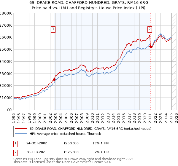 69, DRAKE ROAD, CHAFFORD HUNDRED, GRAYS, RM16 6RG: Price paid vs HM Land Registry's House Price Index