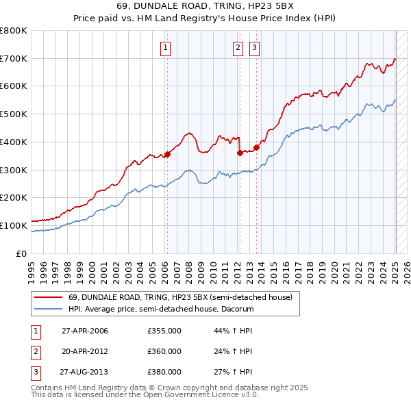 69, DUNDALE ROAD, TRING, HP23 5BX: Price paid vs HM Land Registry's House Price Index