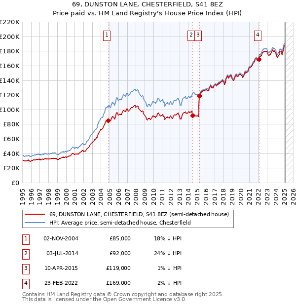 69, DUNSTON LANE, CHESTERFIELD, S41 8EZ: Price paid vs HM Land Registry's House Price Index
