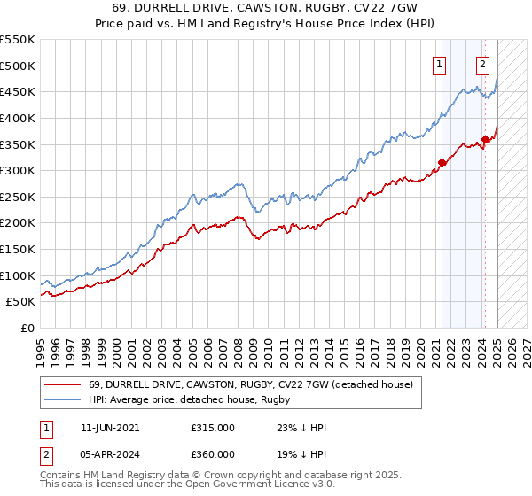 69, DURRELL DRIVE, CAWSTON, RUGBY, CV22 7GW: Price paid vs HM Land Registry's House Price Index