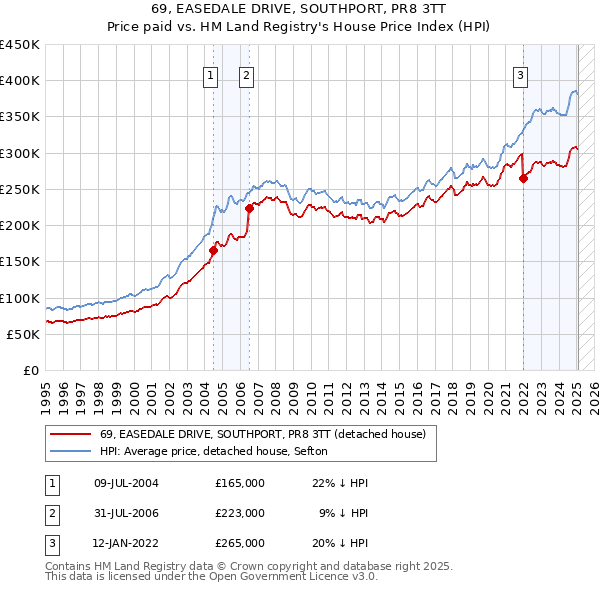 69, EASEDALE DRIVE, SOUTHPORT, PR8 3TT: Price paid vs HM Land Registry's House Price Index