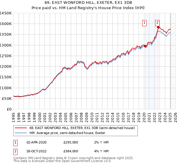 69, EAST WONFORD HILL, EXETER, EX1 3DB: Price paid vs HM Land Registry's House Price Index