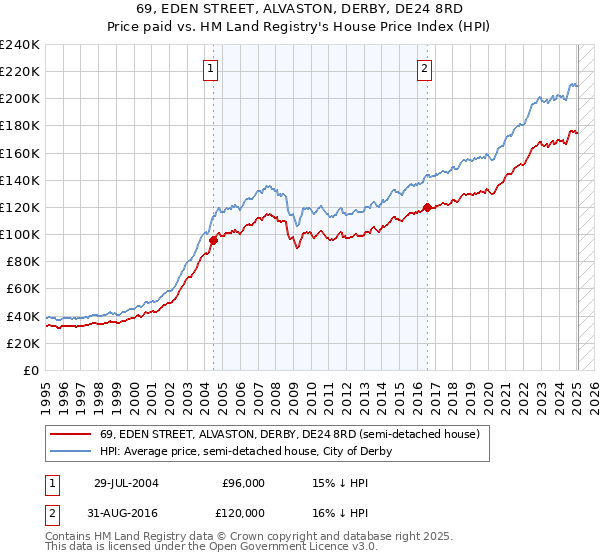 69, EDEN STREET, ALVASTON, DERBY, DE24 8RD: Price paid vs HM Land Registry's House Price Index